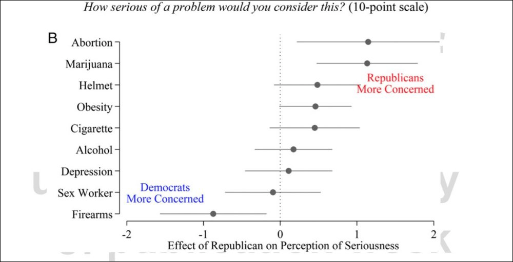 From the PNAS paper &quot;Democratic and Republican physicians provide different care on politicized health issues,&quot; 2016, authors Eitan D. Hersh and Matthew N. Goldenberg 