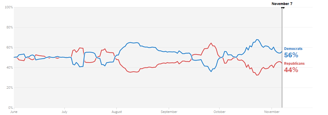 The Upshot Senate forecast, as of Monday afternoon