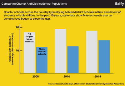 Two Families, Two Stories: Charter Schools And Special Needs