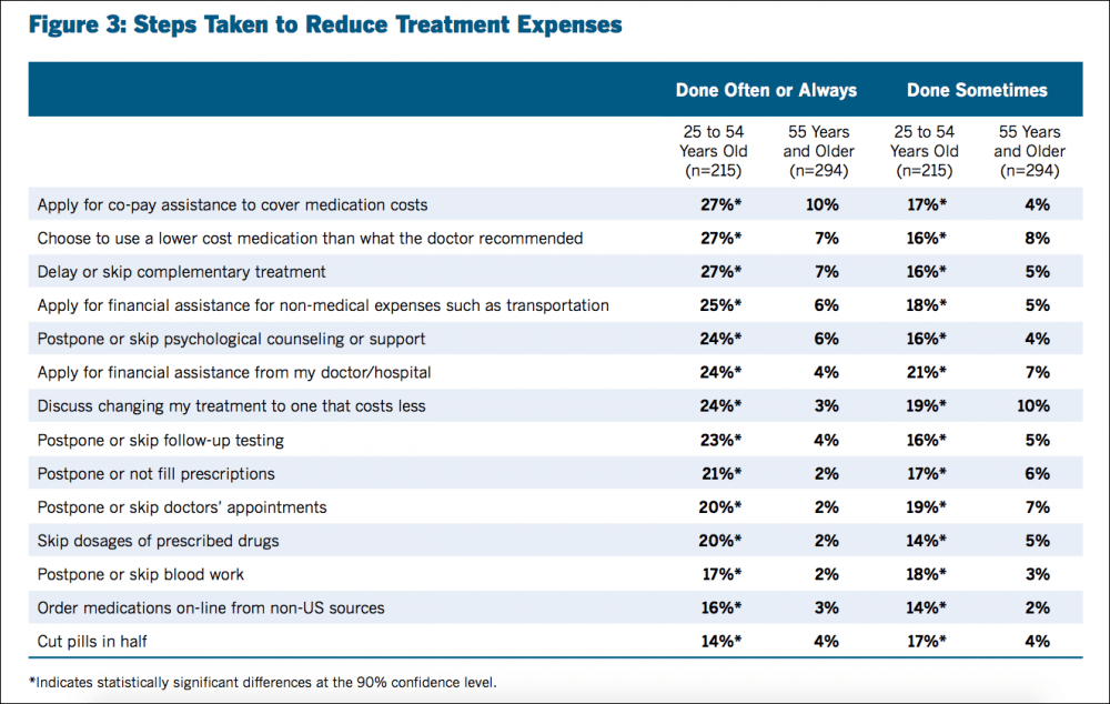 (Source: 2016 Cancer Care Patient Engagement Report)