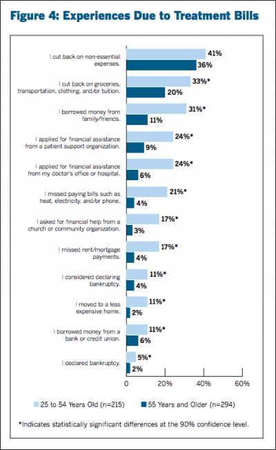 Click to enlarge. (Source: 2016 Cancer Care Patient Engagement Report)