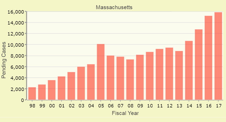 The rising backlog of pending cases in Boston immigration court (Courtesy of TRAC's Immigration Project)