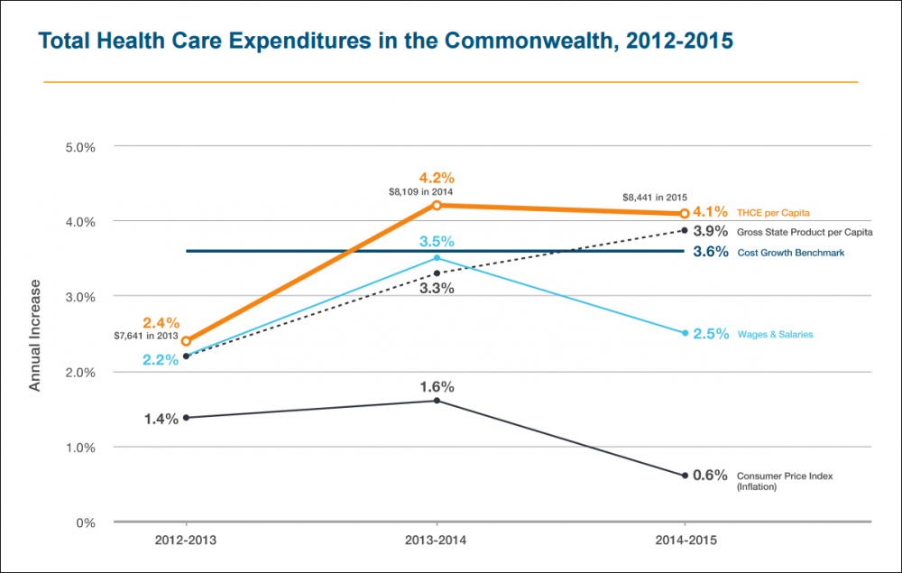 (Massachusetts Health Policy Commission)