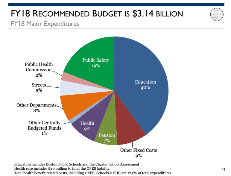 A slide from Mayor Marty Walsh's budget proposal (Courtesy city of Boston)
