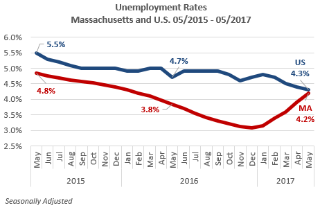 How the state unemployment rate has risen in recent months (Courtesy Mass. LWD)