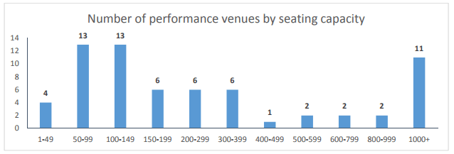 The number of performance venues by seating capacity in Boston. (Courtesy TDC)