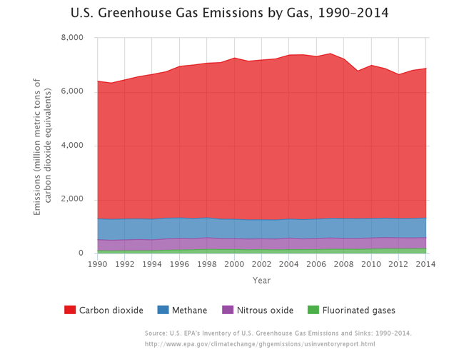 (U.S. EPA Greenhouse Gas Inventory Report: 1990-2014)
