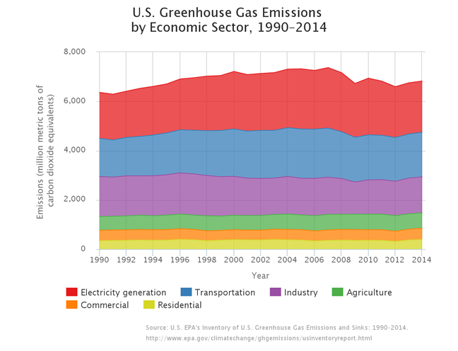 (U.S. EPA Greenhouse Gas Inventory Report: 1990-2014)