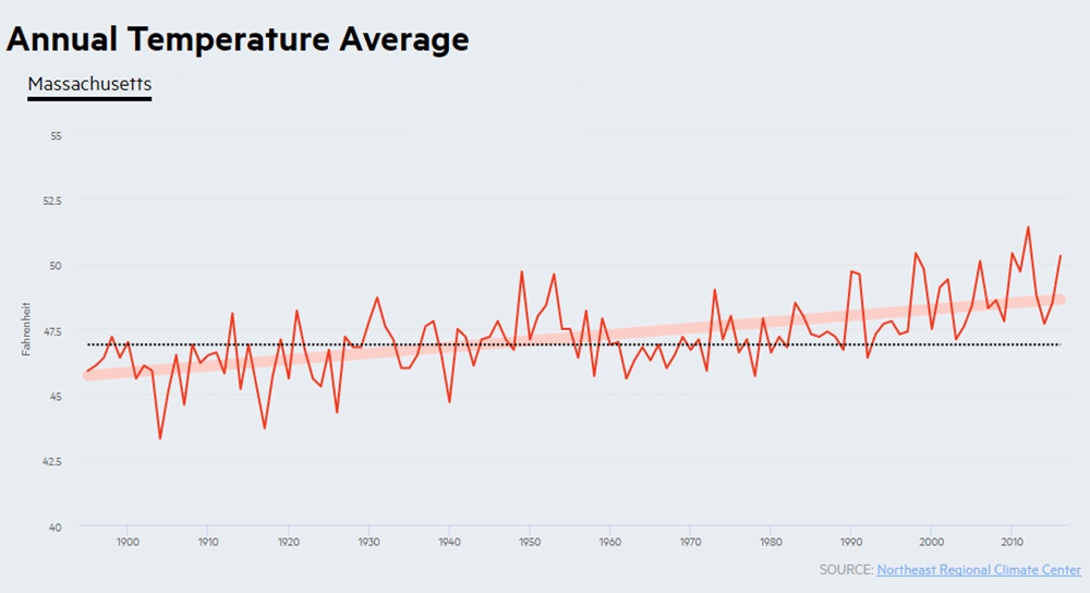 Since 1900. Boston average temperature. Температура в Майами. With an average Annual temperature of 5.5 c Russia ответы.