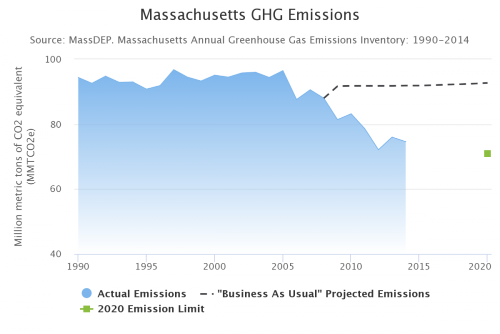 Tracking the progress of the goal outlined in the GWSA (Courtesy of the Office of Energy and Environmental Affairs)