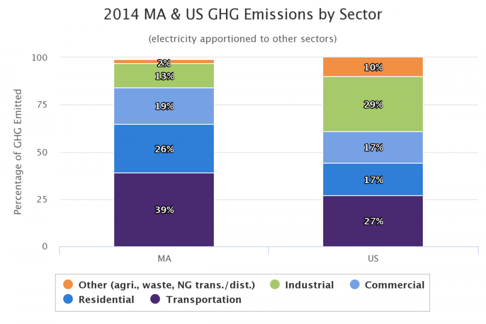 In Massachusetts, the transportation sector emits more greenhouse gas emissions than other sectors. (Courtesy of the Office of Energy and Environmental Affairs)