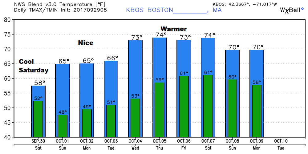 It turns milder next week after a cool weekend. (Courtesy WeatherBell)