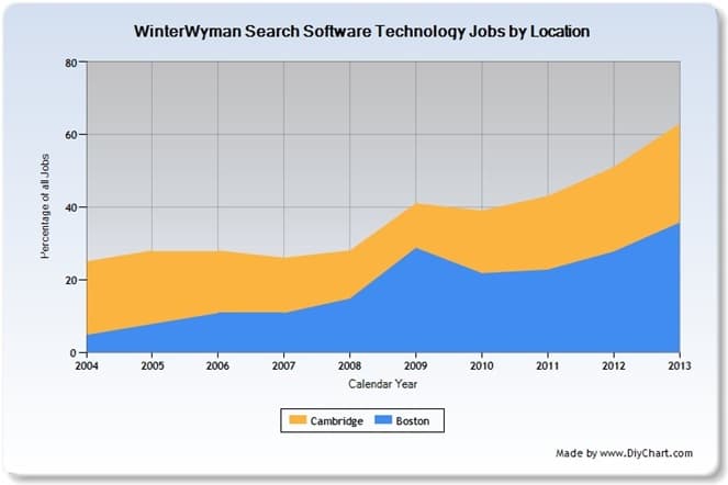 This WinterWyman graph shows technology jobs by location, highlighting the increase of tech jobs in Boston and Cambridge in recent years. (Courtesy WinterWyman)