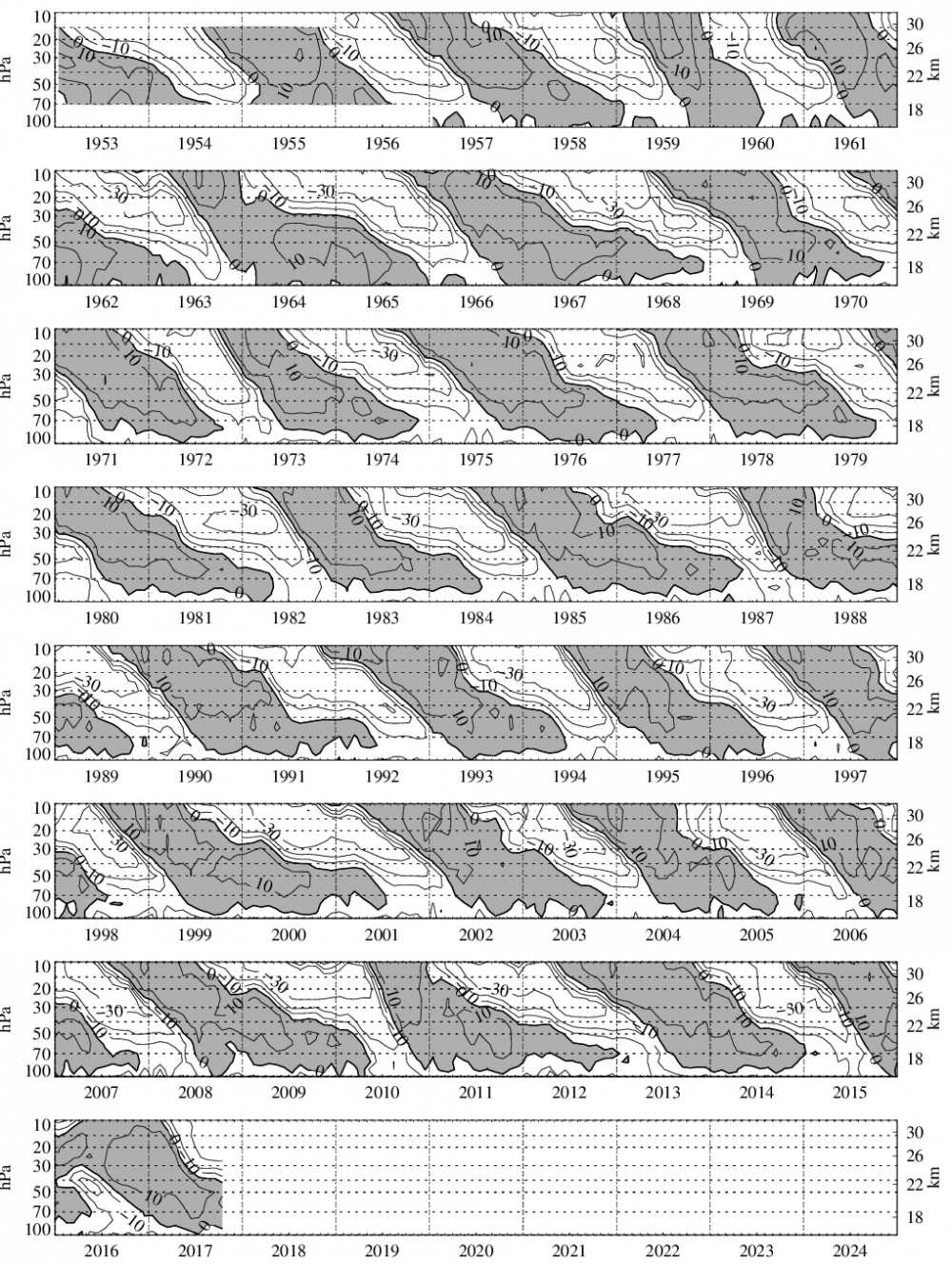 Time-height section of monthly mean zonal winds at equatorial stations. Westerlies are shaded. (Updated from Naujokat, 1986)