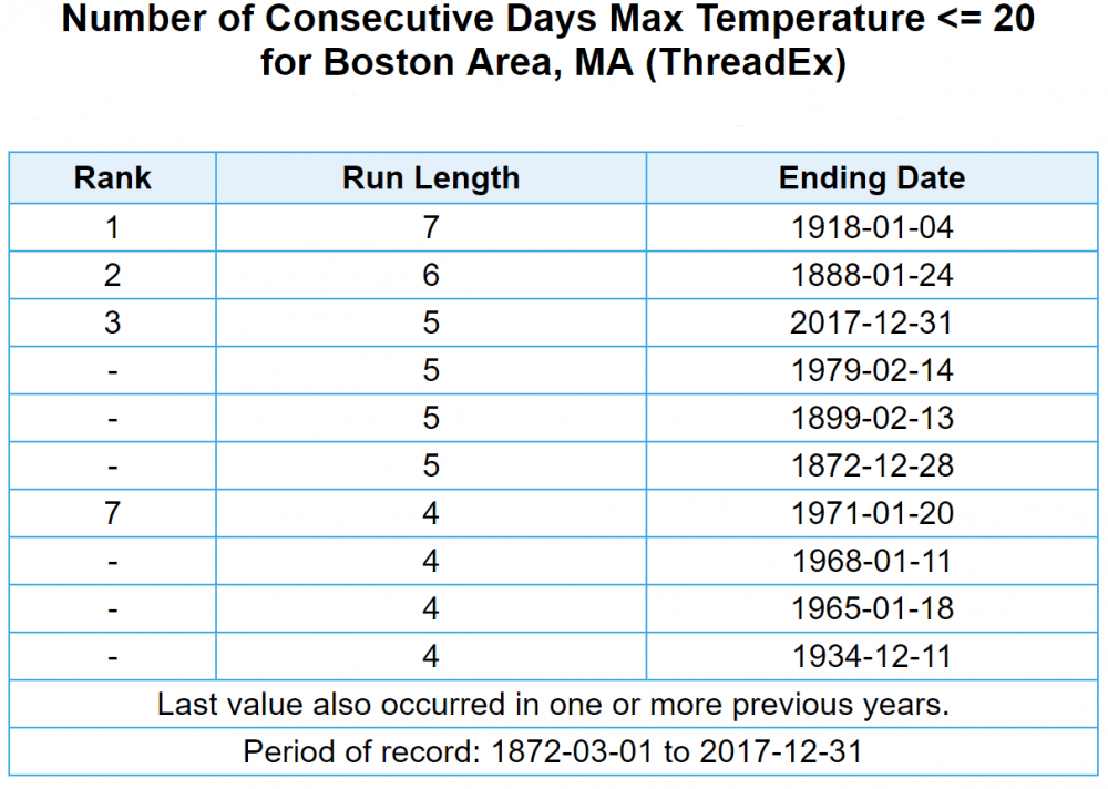 Today will mark the seventh day in a row the temperature stays 20 degrees or less in Boston. (Dave Epstein/WBUR)