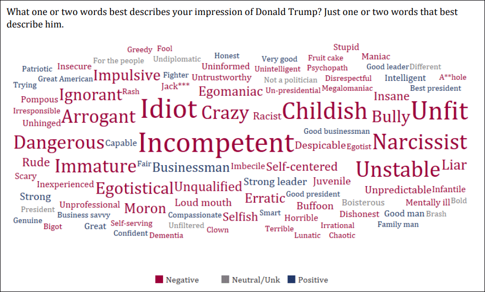 The WBUR poll asked respondents to describe their impressions of Trump.