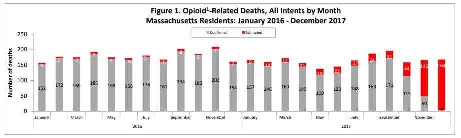 The month-by-month estimates for fatal opioid-related overdoses for all intents from January 2016 through December 2017. (Mass. Department of Public Health)