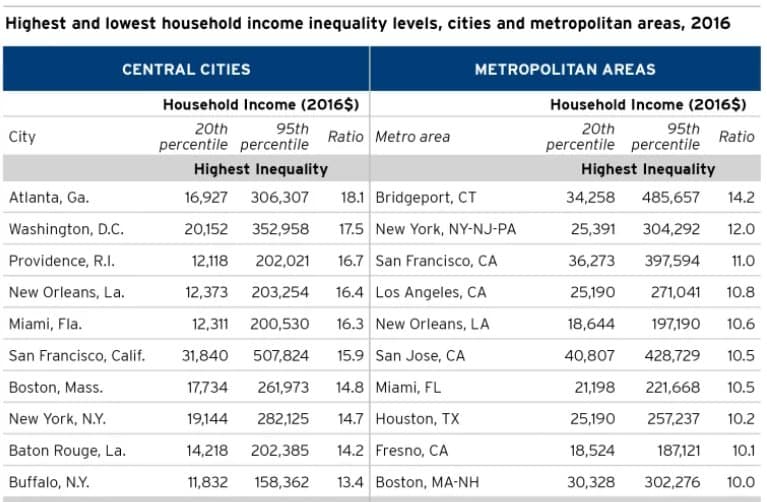 Boston now ranks No. 7 for big city income inequality. (Courtesy of the Brookings Institution)