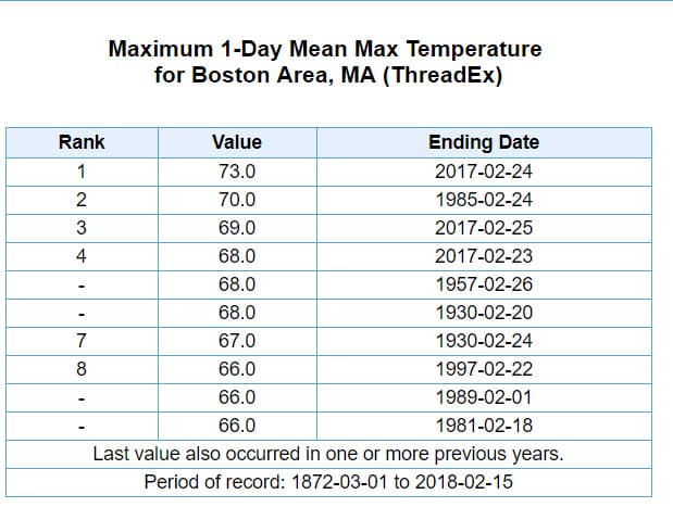 Last year Boston reached 70 degrees in February and we may do it again Wednesday. (Dave Epstein/WBUR)
