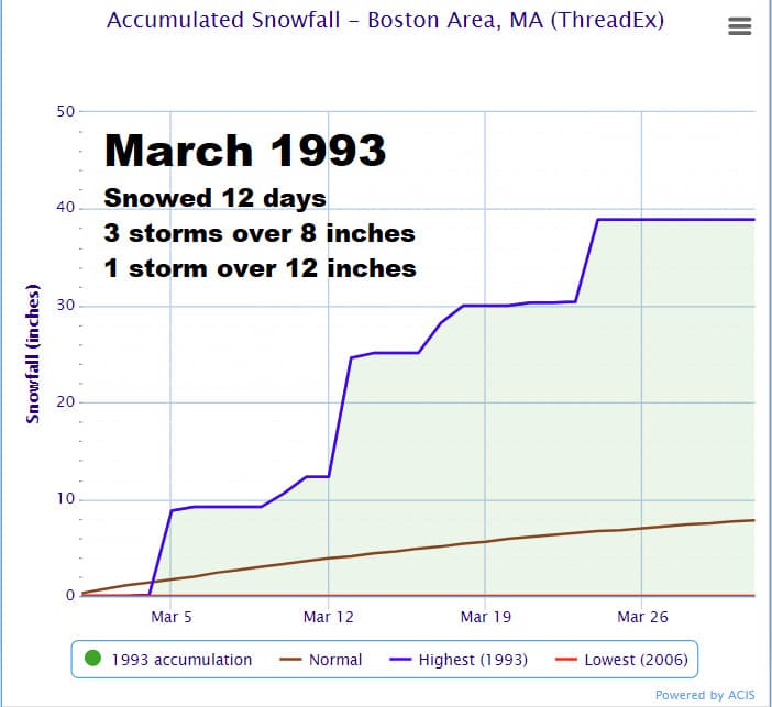 March 1993 was the snowiest month recorded in Boston. (Dave Epstein/WBUR)