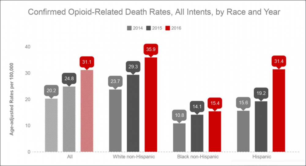 The opioid overdose death rate among Latinos has doubled in three years. (Courtesy of the Massachusetts Department of Public Health)