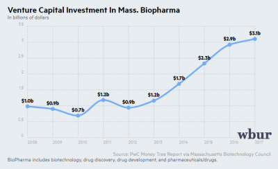 Could The 'BioBoom' Go Bust? How One MIT Professor Sees It