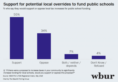 WBUR Poll: Most Mass. Voters Would Pay Higher Taxes To Support Local Schools
