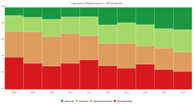 How Your School District Scored On The MCAS Over The Last 10 Years