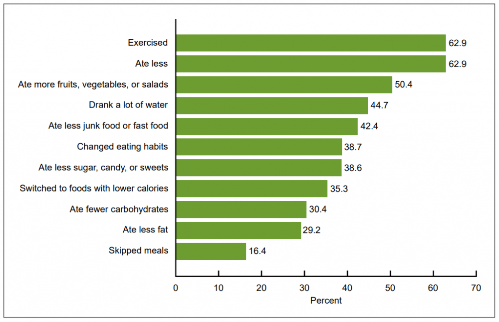 Ways of trying to lose weight used by adults age 20 and over. (Courtesy CDC)