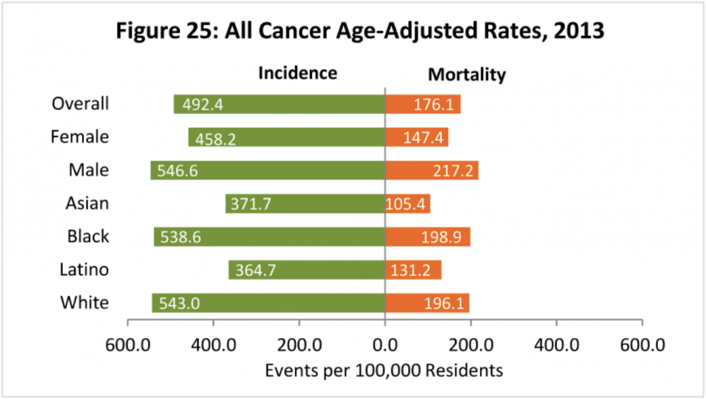 Rates of new cancer cases (green) and cancer-related deaths (orange) by population.