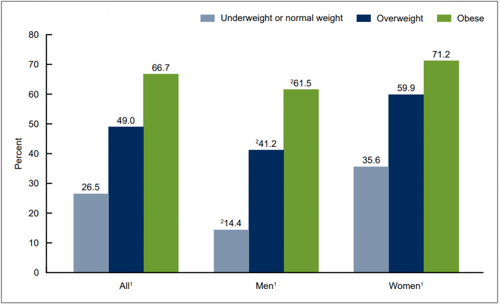 Percentage of adults age 20 and over who tried to lose weight, categorized by sex and weight. (Courtesy CDC)