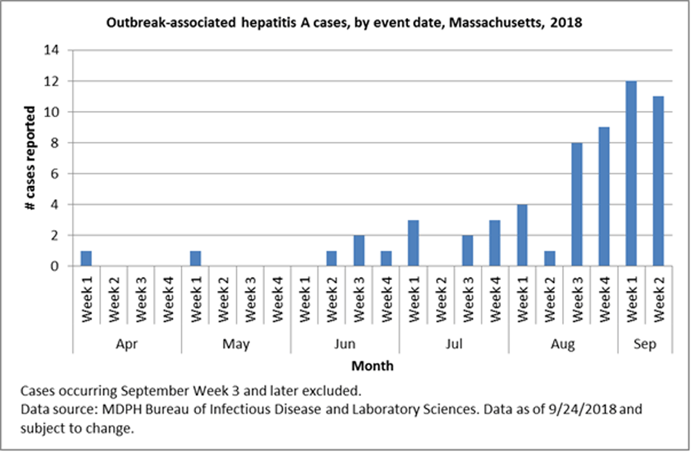 A chart from the Massachusetts Department of Health shows the number of hepatitis A cases reported statewide from April to September 2018. (Courtesy Massachusetts Department of Public Health)