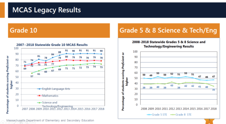 Spring Mcas During An Overhaul In State Testing, Latest MCAS Scores Hold Steady ...