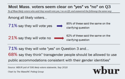 Ballot Q On Transgender Protections Law May Be Confusing. But Voters Seem To Get It