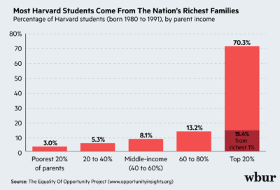 Harvard Has Become More Racially Diverse, But Most Of Its Students Are Still Really Rich