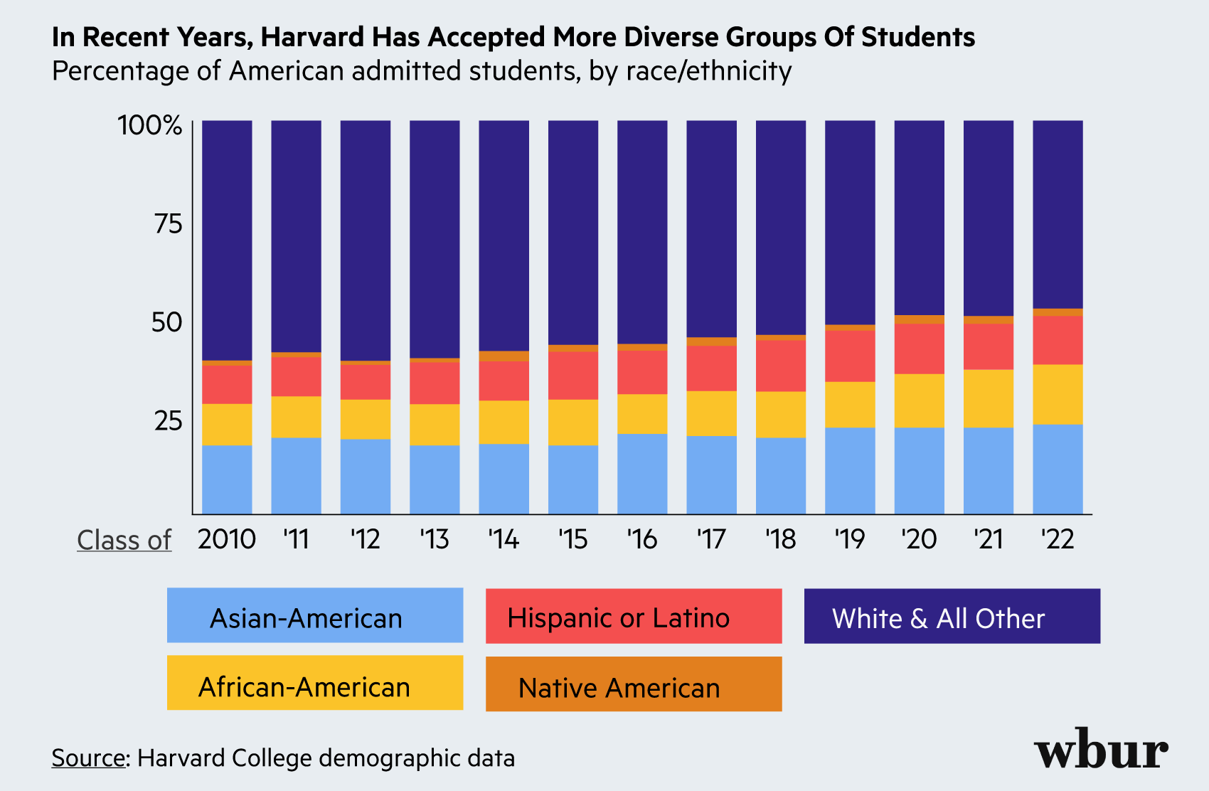 What is the most common race in Harvard?