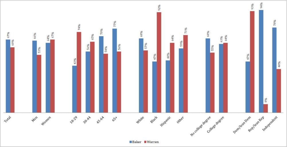 Support for Baker and Warren; total results from The Associated Press, demographic results from the Fox News Voter Analysis Survey (Maeve Duggan for WBUR)