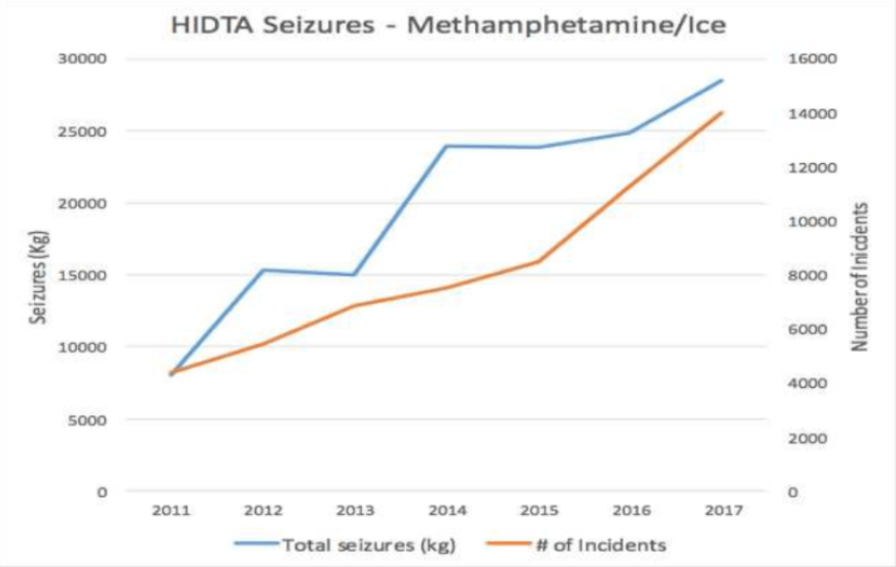 The volume of methamphetamine in the U.S. rose dramatically between 2011 and 2017 as reported in both the amount seized and the number of seizures within what are known as &quot;High Intensity Drug Trafficking Areas,&quot; including the Boston area. (Courtesy NETI Emerging Threats 2018 report)