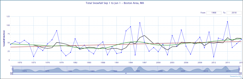 The past decades have seen an increase in snowfall in the region. The red line is the trend line. (Courtesy of NOAA)