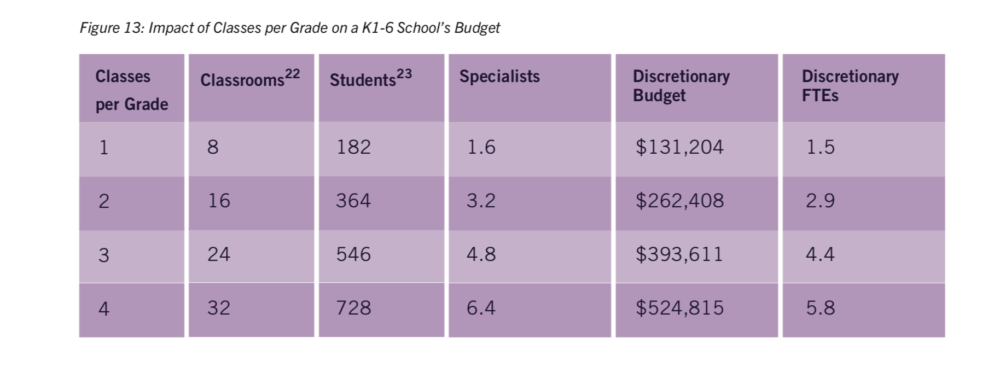 A table showing the savings available to larger elementary schools from the 'Phase II' report (Courtesy BPS)