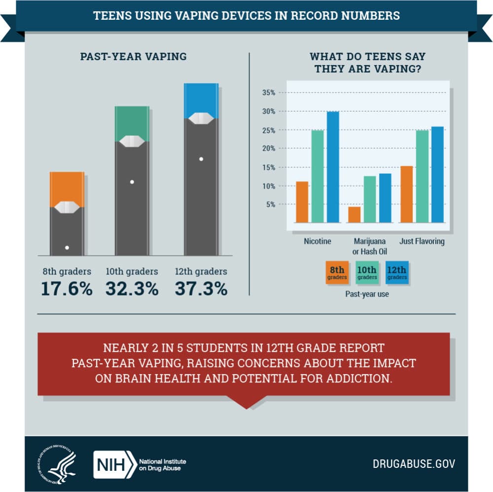 Monitoring the Future 2018 Survey Results (National Institutes of Health)