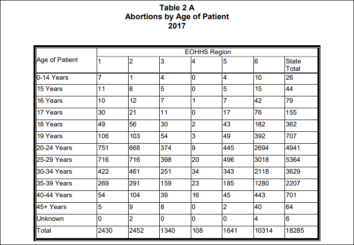 The Massachusetts Department of Public Health reports that 304 minors had an abortion in the state in 2017. (Courtesy of DPH)