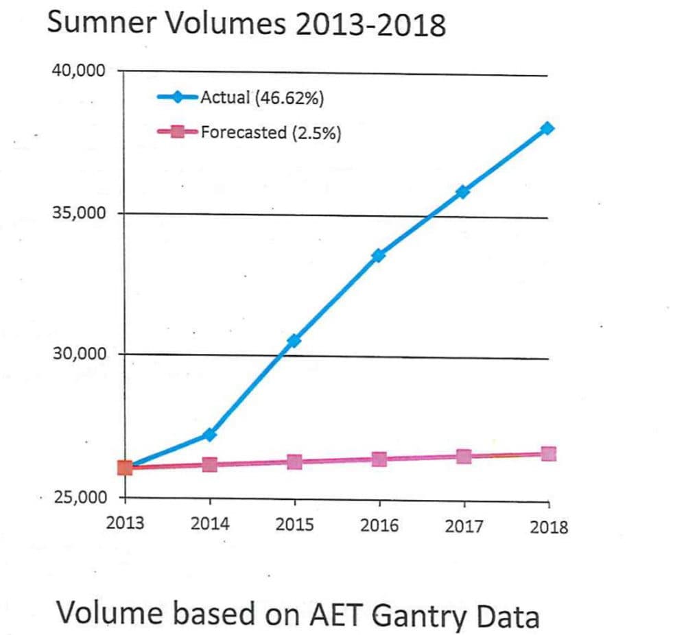 State officials expected traffic in the Sumner Tunnel to increase by 2.5 percent over five years. Instead, it increased by more than 46 percent, as shown in this graph from a November 2018 MassDOT report. (Courtesy MassDOT)