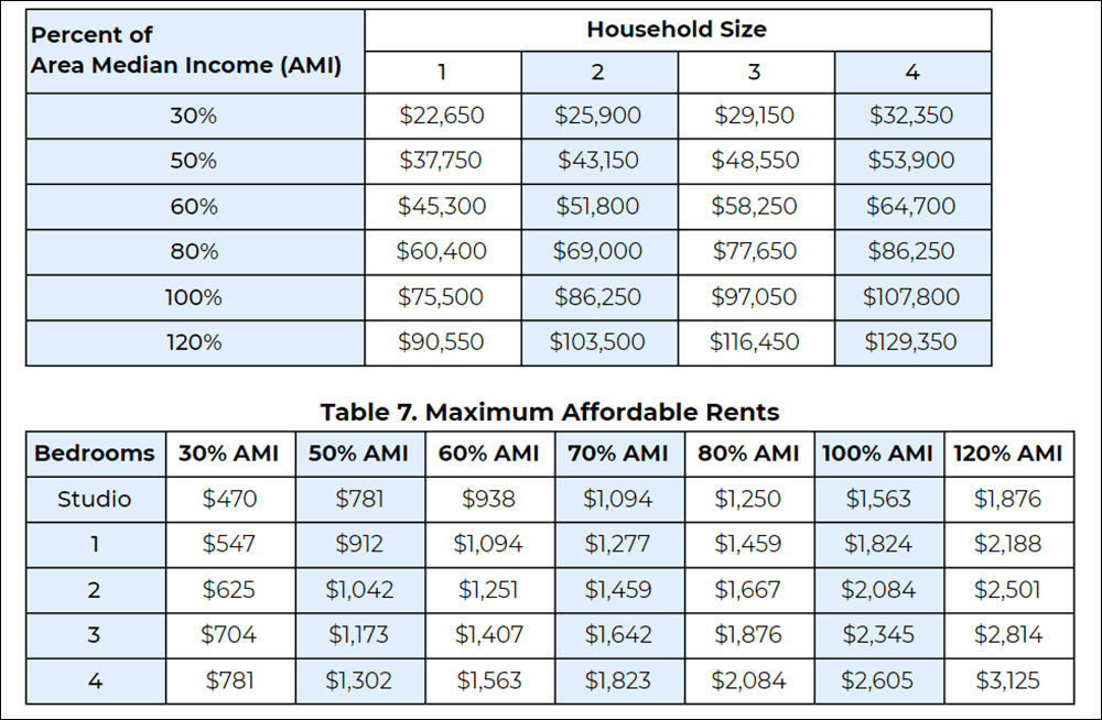 Income limits for affordable housing in Boston, by household size (Courtesy of the city of Boston)