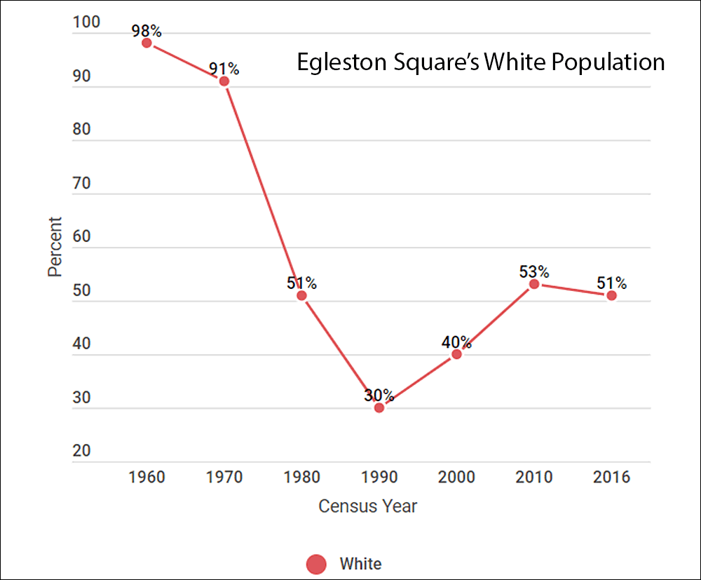 The census tract encompassing most of Egleston Square has this decade become majority white again. (Ally Jarmanning/WBUR)