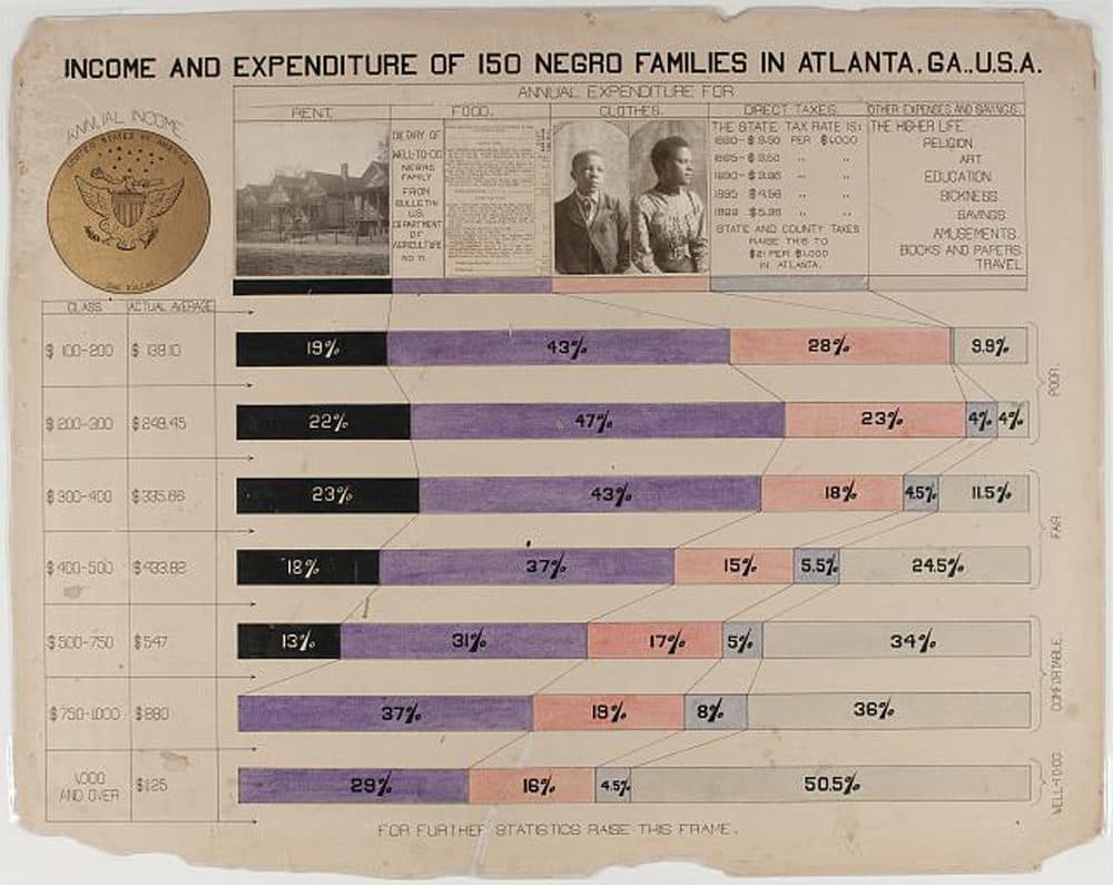 W.E.B. Du Bois' infographic displaying income and expenditures of black families in Atlanta. (Courtesy)
