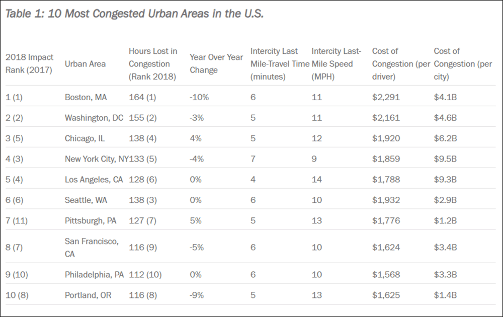 (Courtesy of the INRIX Global Traffic Scorecard)