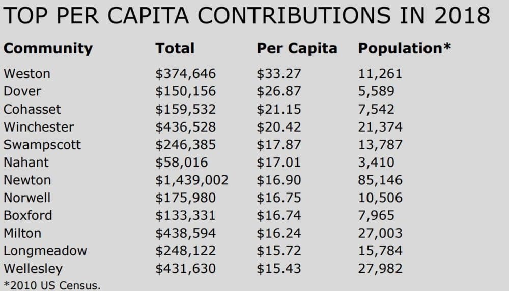 Top per capita contributions from Massachusetts communities. (Courtesy Massachusetts Office of Campaign and Political Finance)