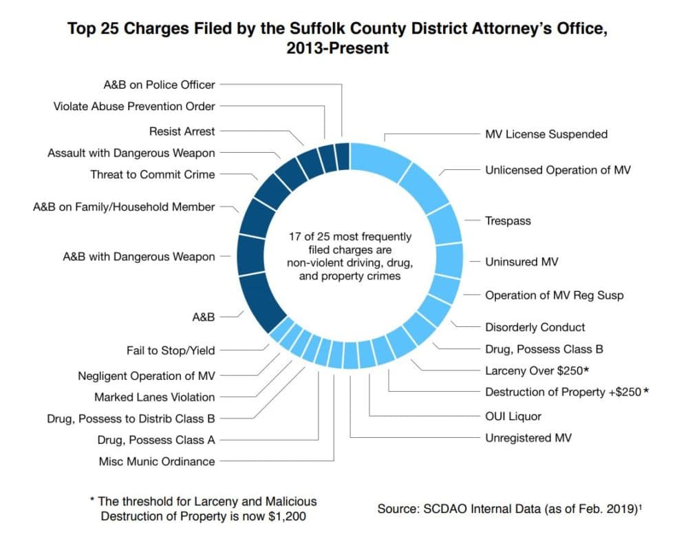 Internal data shows 17 of the 25 most frequently filed charges in the last several years in Suffolk County were nonviolent offenses. (Courtesy Suffolk County District Attorney's Office)