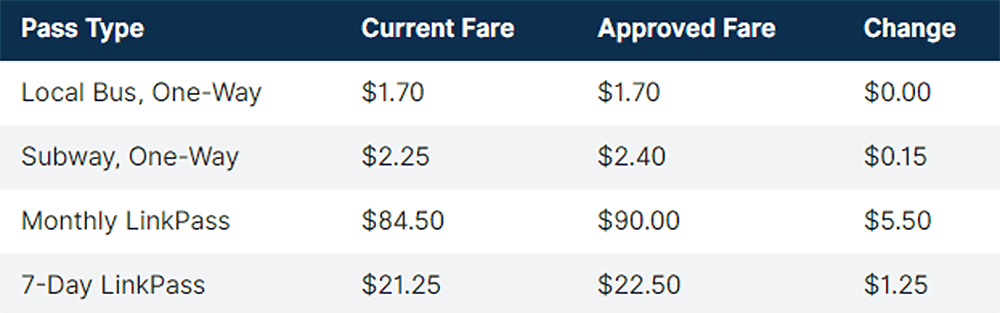 Changes to the most common fares and passes (Courtesy of the MBTA)